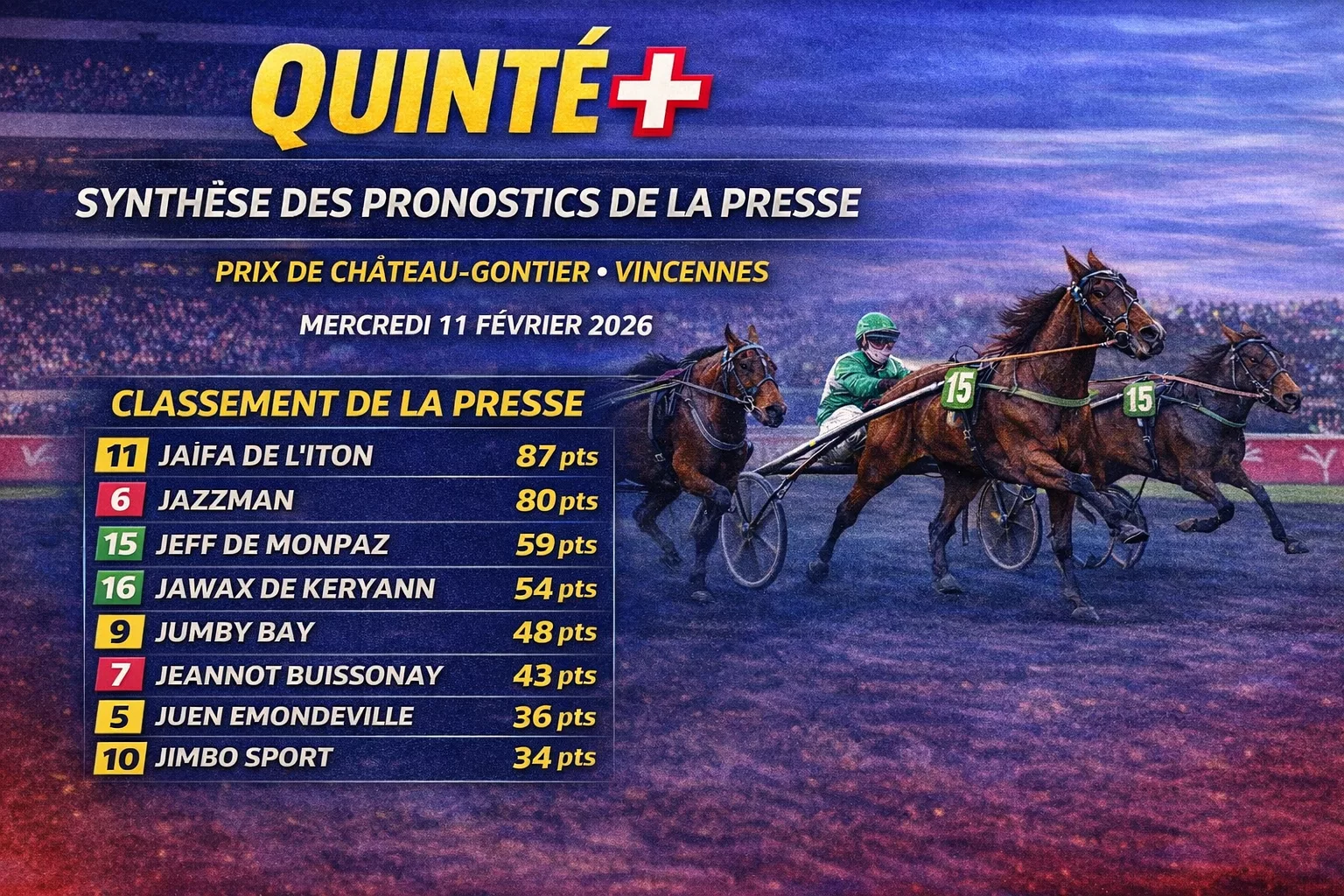 Quinté du mercredi 11 février 2026 au PMU : les chevaux les plus cités par les spécialistes de la presse !