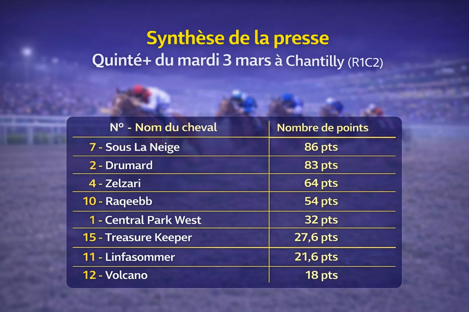 Pronostic Quinté presse du mardi 3 mars 2026