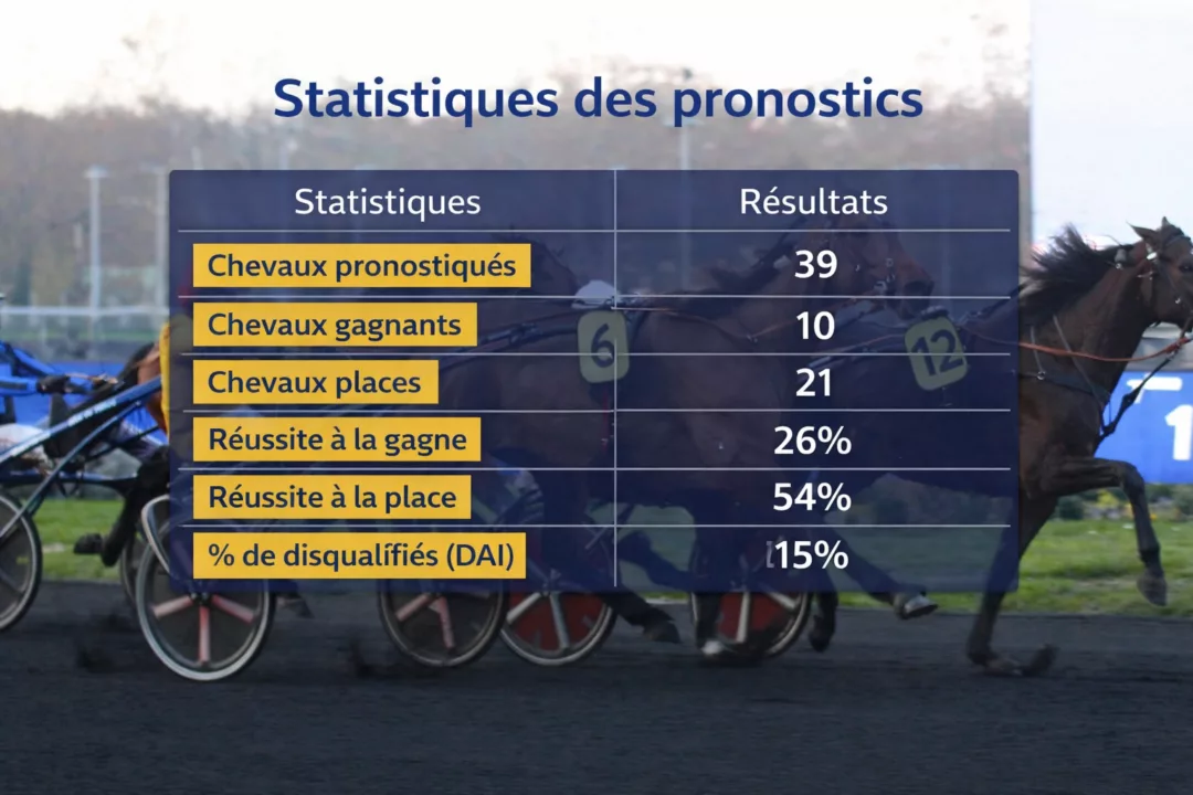 Statistiques des pronostics mars 2026