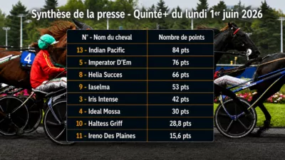 Pronostic quinté presse du lundi 1er juin 2026