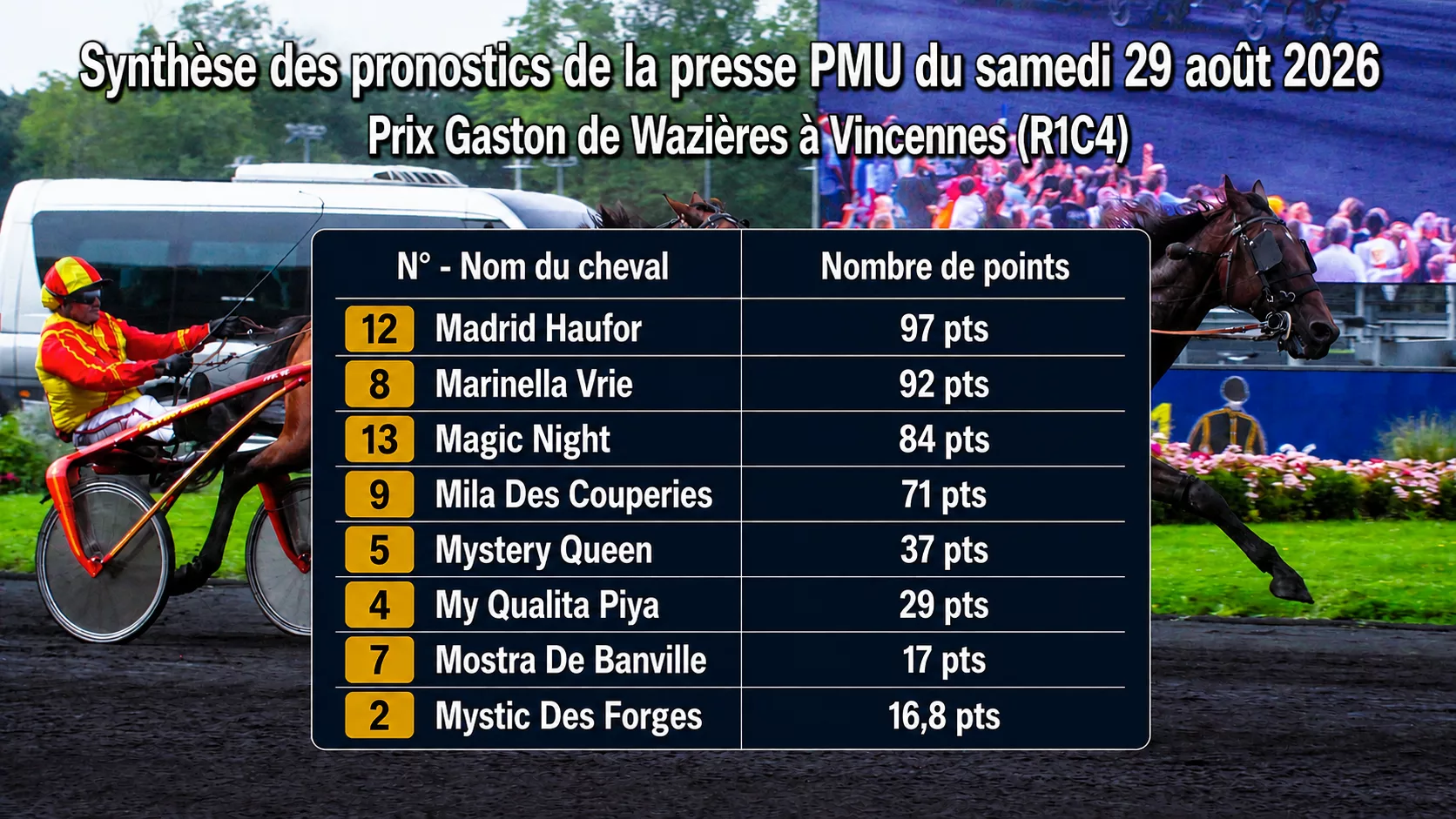Pronostics Quinté du samedi 29 août 2026 – Les meilleurs pronos de la presse PMU du jour